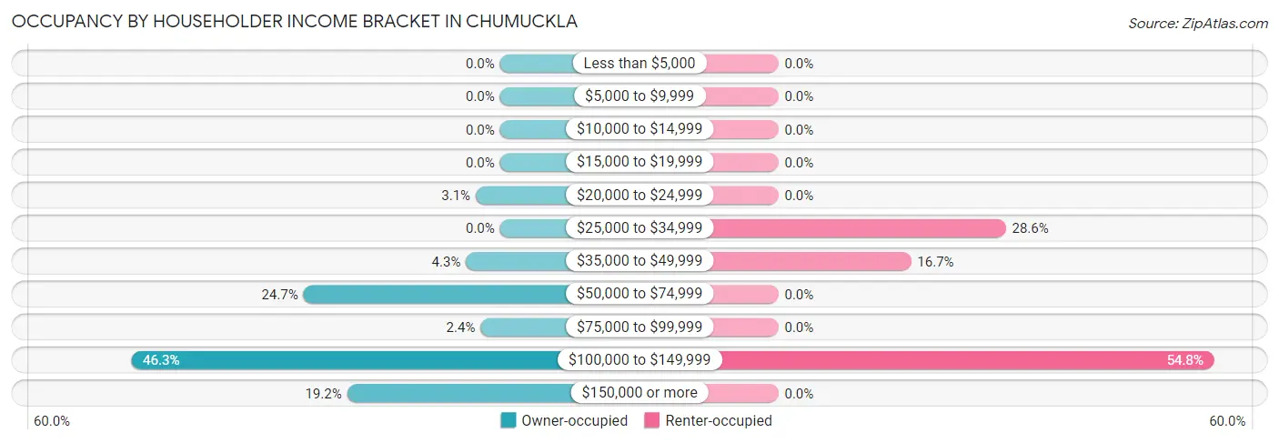 Occupancy by Householder Income Bracket in Chumuckla