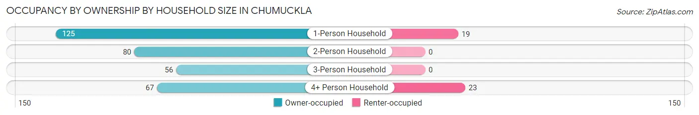 Occupancy by Ownership by Household Size in Chumuckla