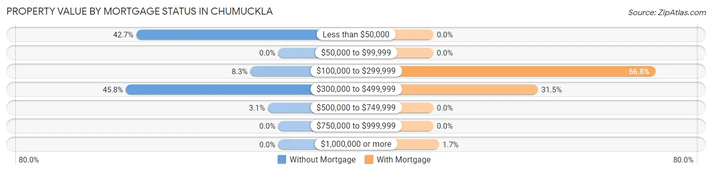 Property Value by Mortgage Status in Chumuckla
