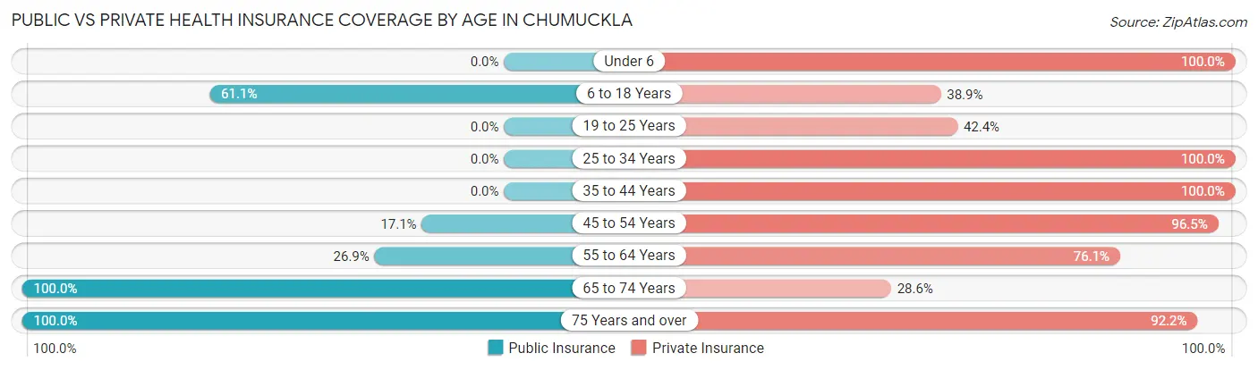 Public vs Private Health Insurance Coverage by Age in Chumuckla