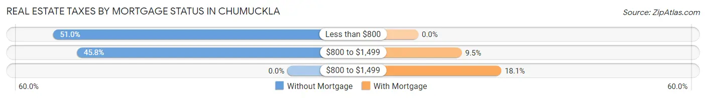 Real Estate Taxes by Mortgage Status in Chumuckla
