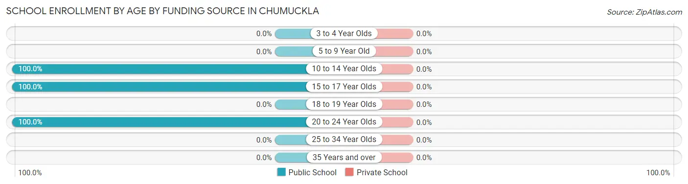 School Enrollment by Age by Funding Source in Chumuckla