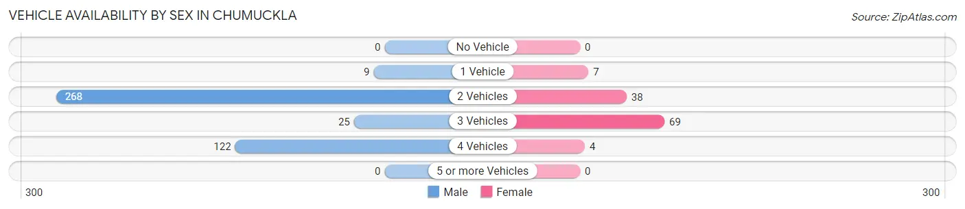 Vehicle Availability by Sex in Chumuckla