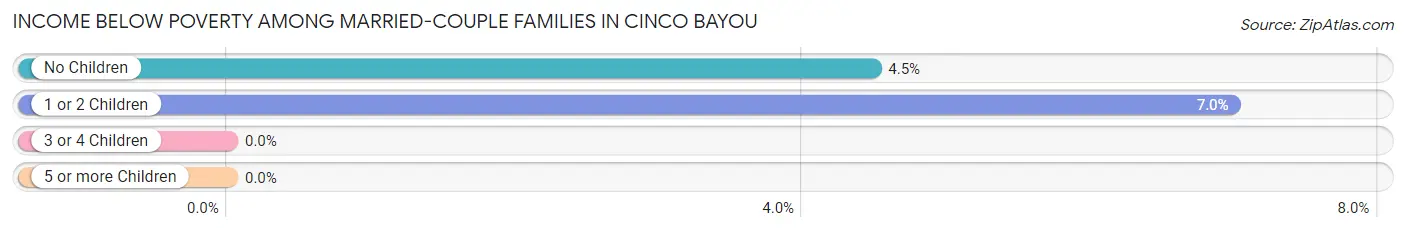 Income Below Poverty Among Married-Couple Families in Cinco Bayou