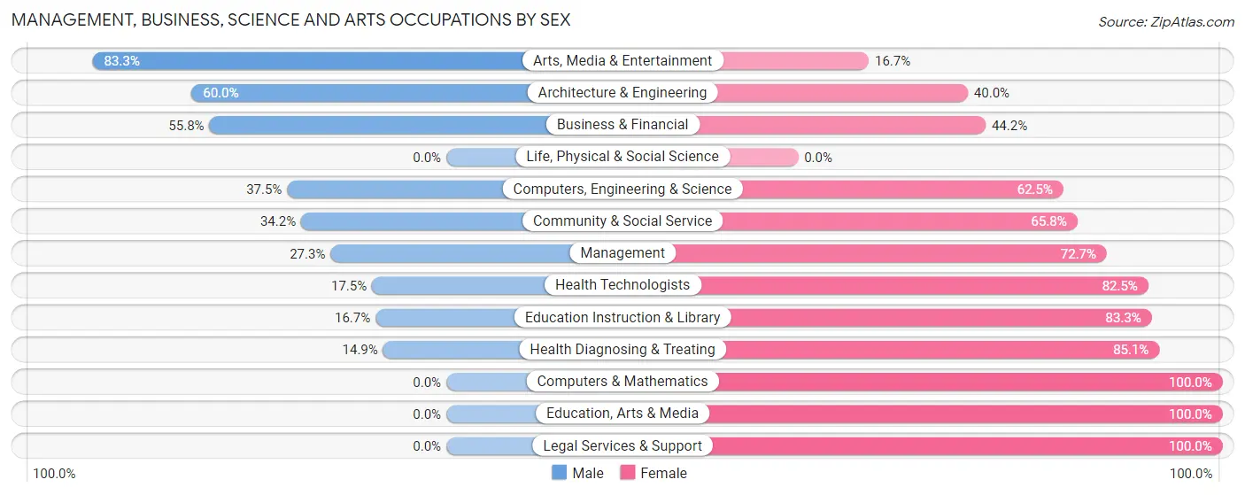 Management, Business, Science and Arts Occupations by Sex in Cinco Bayou