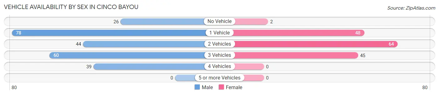 Vehicle Availability by Sex in Cinco Bayou