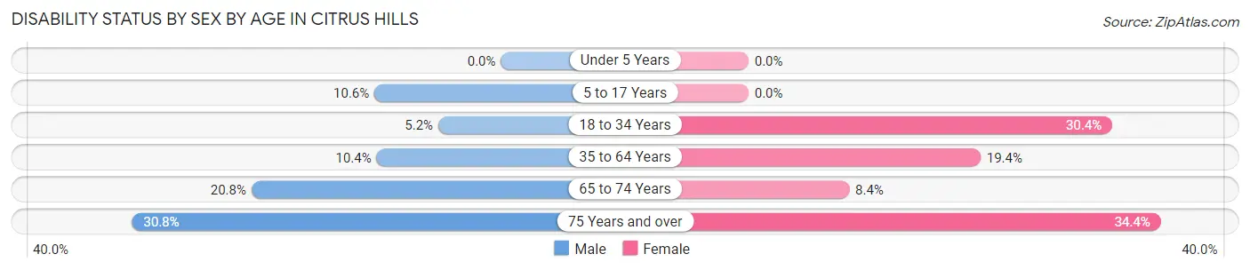 Disability Status by Sex by Age in Citrus Hills