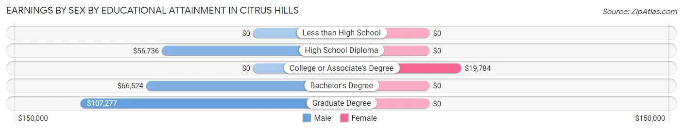 Earnings by Sex by Educational Attainment in Citrus Hills