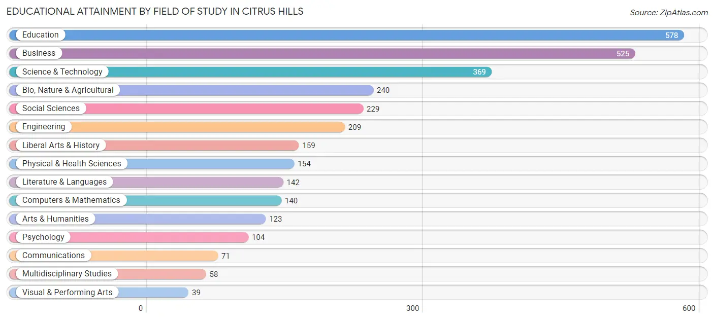 Educational Attainment by Field of Study in Citrus Hills