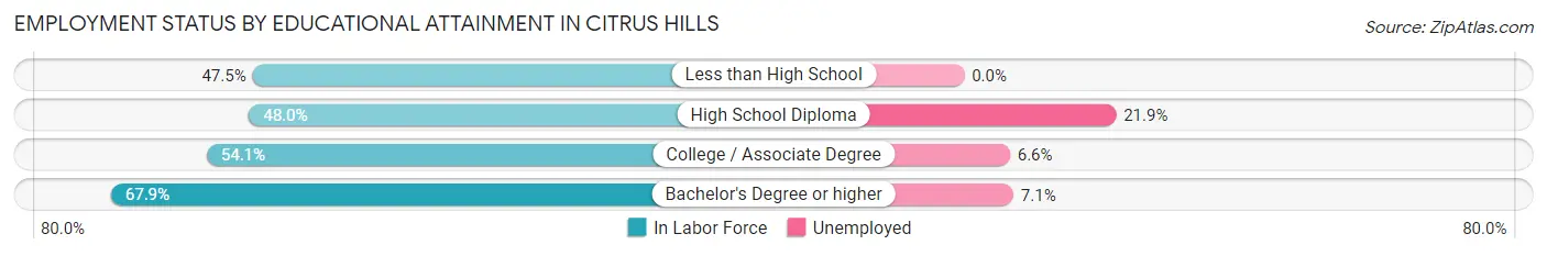 Employment Status by Educational Attainment in Citrus Hills
