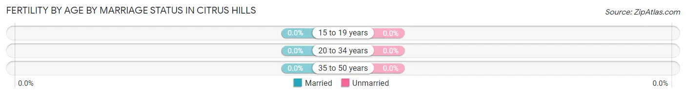 Female Fertility by Age by Marriage Status in Citrus Hills