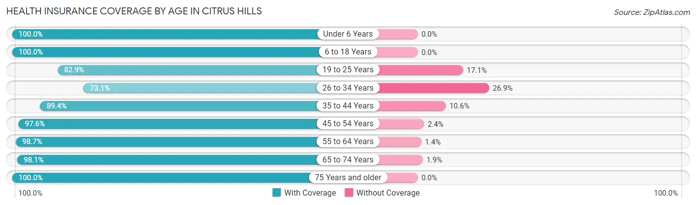 Health Insurance Coverage by Age in Citrus Hills