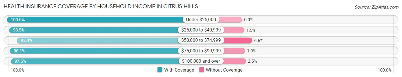 Health Insurance Coverage by Household Income in Citrus Hills