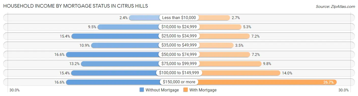 Household Income by Mortgage Status in Citrus Hills