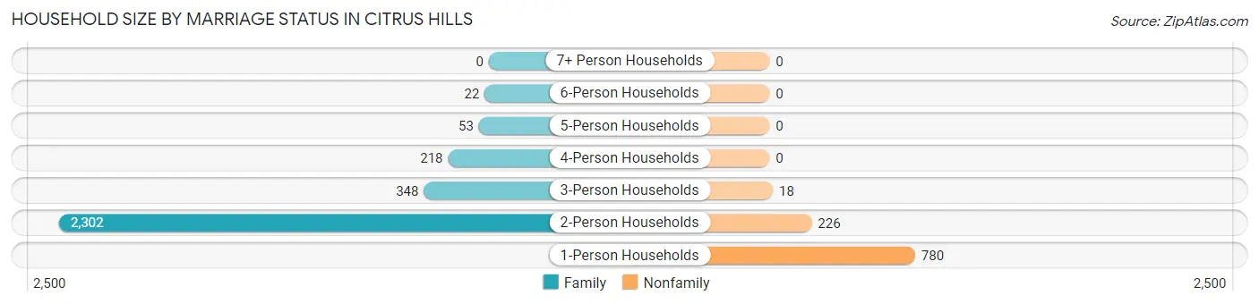 Household Size by Marriage Status in Citrus Hills