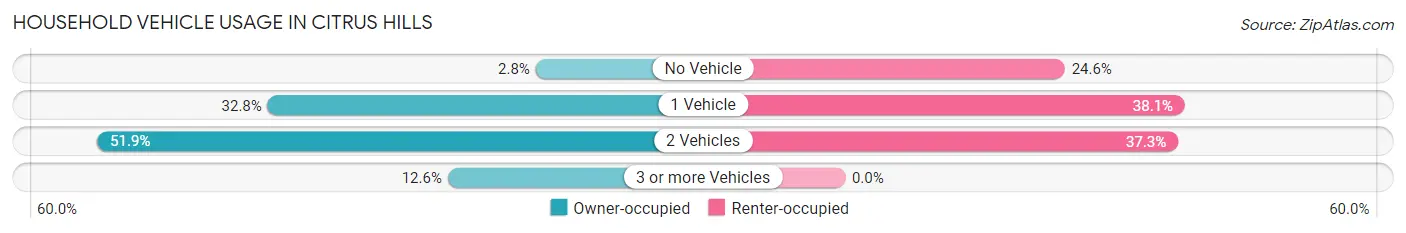 Household Vehicle Usage in Citrus Hills