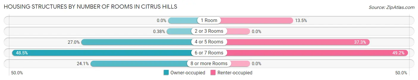 Housing Structures by Number of Rooms in Citrus Hills