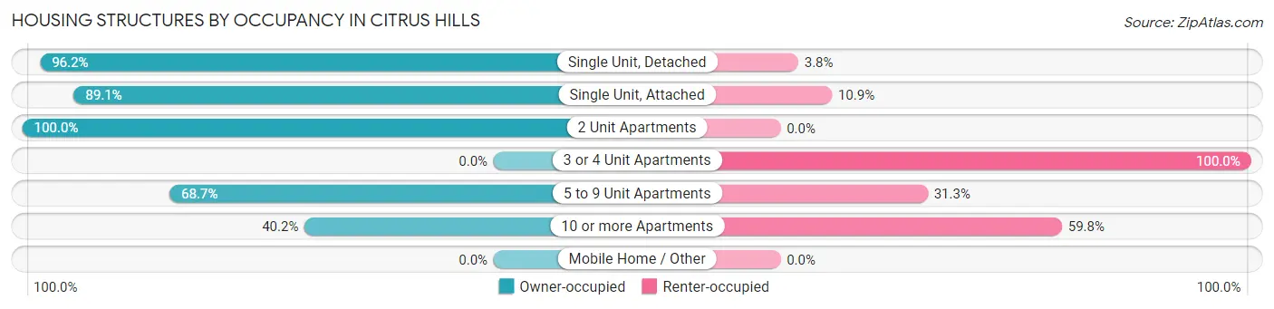 Housing Structures by Occupancy in Citrus Hills