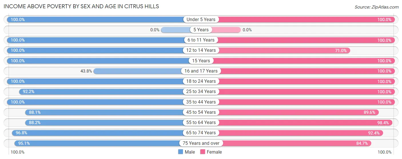 Income Above Poverty by Sex and Age in Citrus Hills