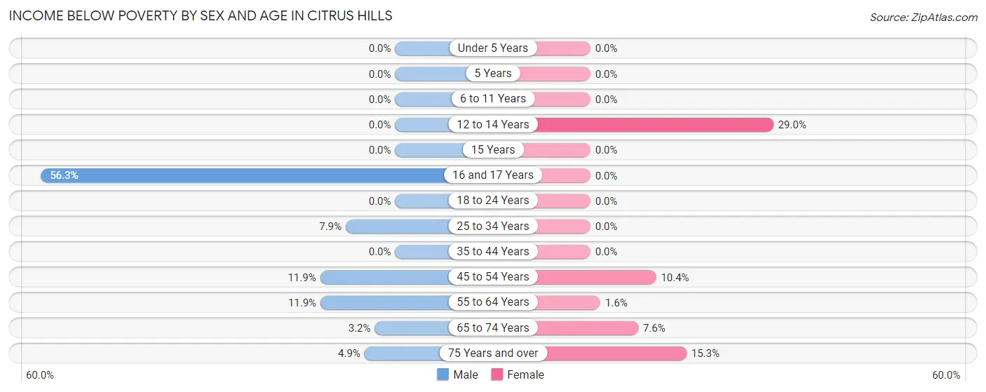 Income Below Poverty by Sex and Age in Citrus Hills