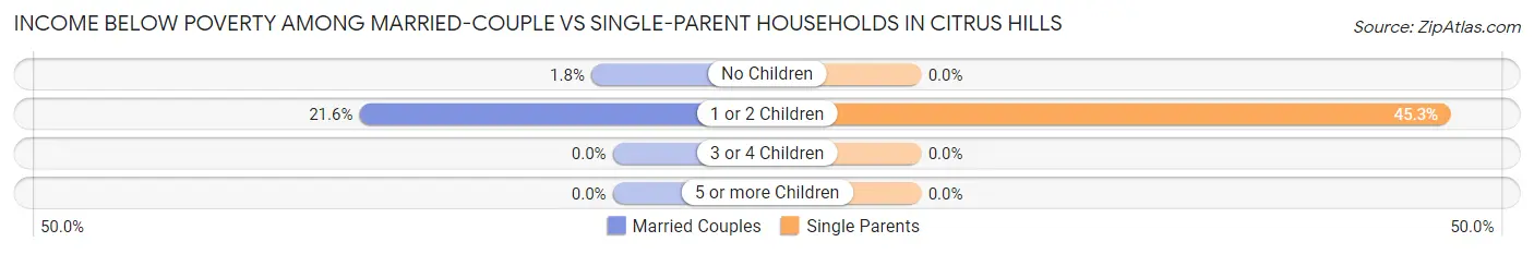 Income Below Poverty Among Married-Couple vs Single-Parent Households in Citrus Hills