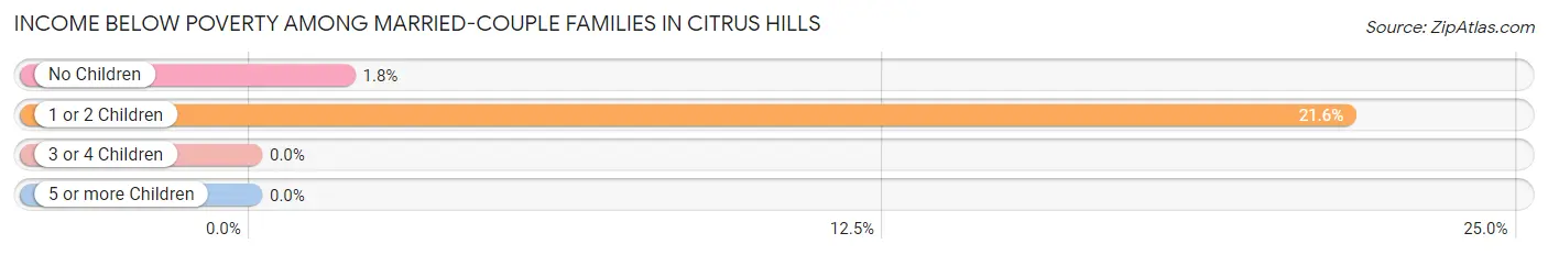 Income Below Poverty Among Married-Couple Families in Citrus Hills