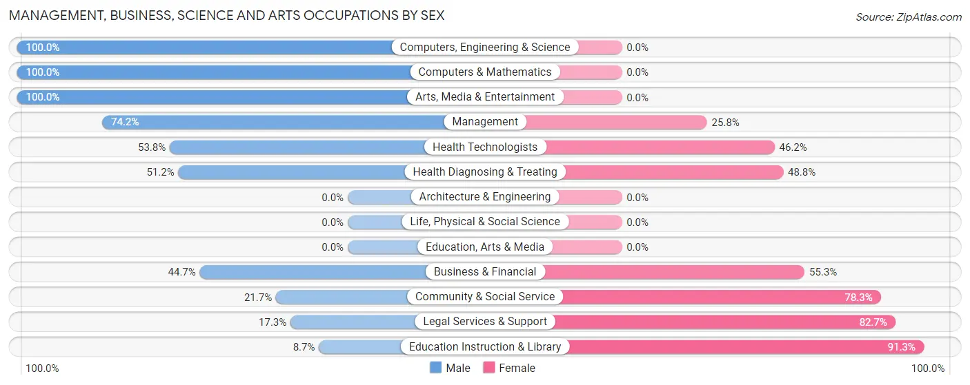 Management, Business, Science and Arts Occupations by Sex in Citrus Hills