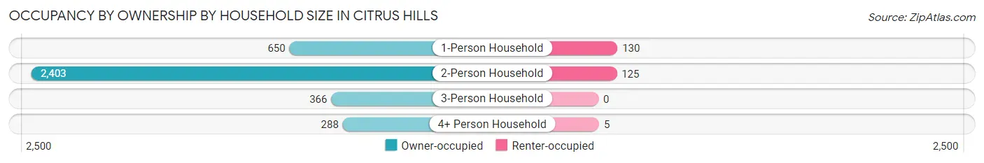 Occupancy by Ownership by Household Size in Citrus Hills