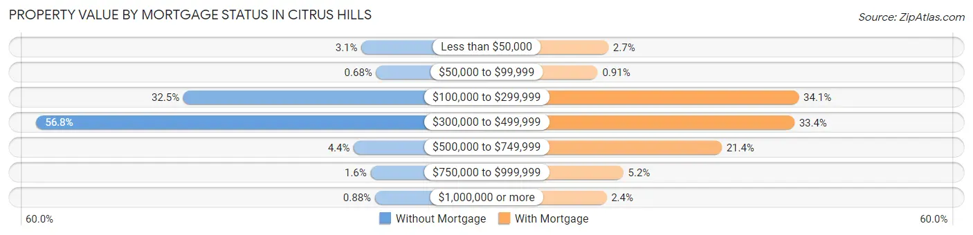 Property Value by Mortgage Status in Citrus Hills