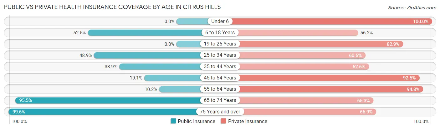 Public vs Private Health Insurance Coverage by Age in Citrus Hills