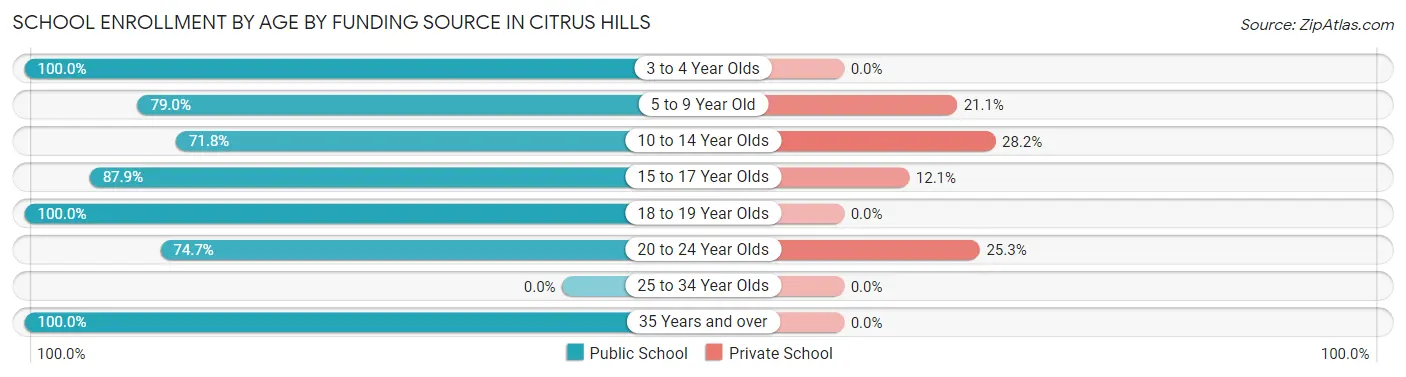 School Enrollment by Age by Funding Source in Citrus Hills