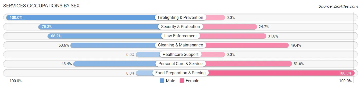 Services Occupations by Sex in Citrus Hills