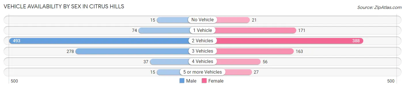 Vehicle Availability by Sex in Citrus Hills