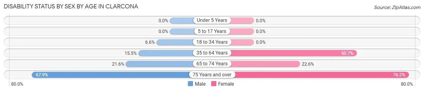 Disability Status by Sex by Age in Clarcona