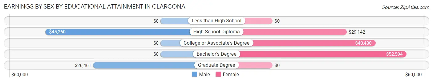 Earnings by Sex by Educational Attainment in Clarcona