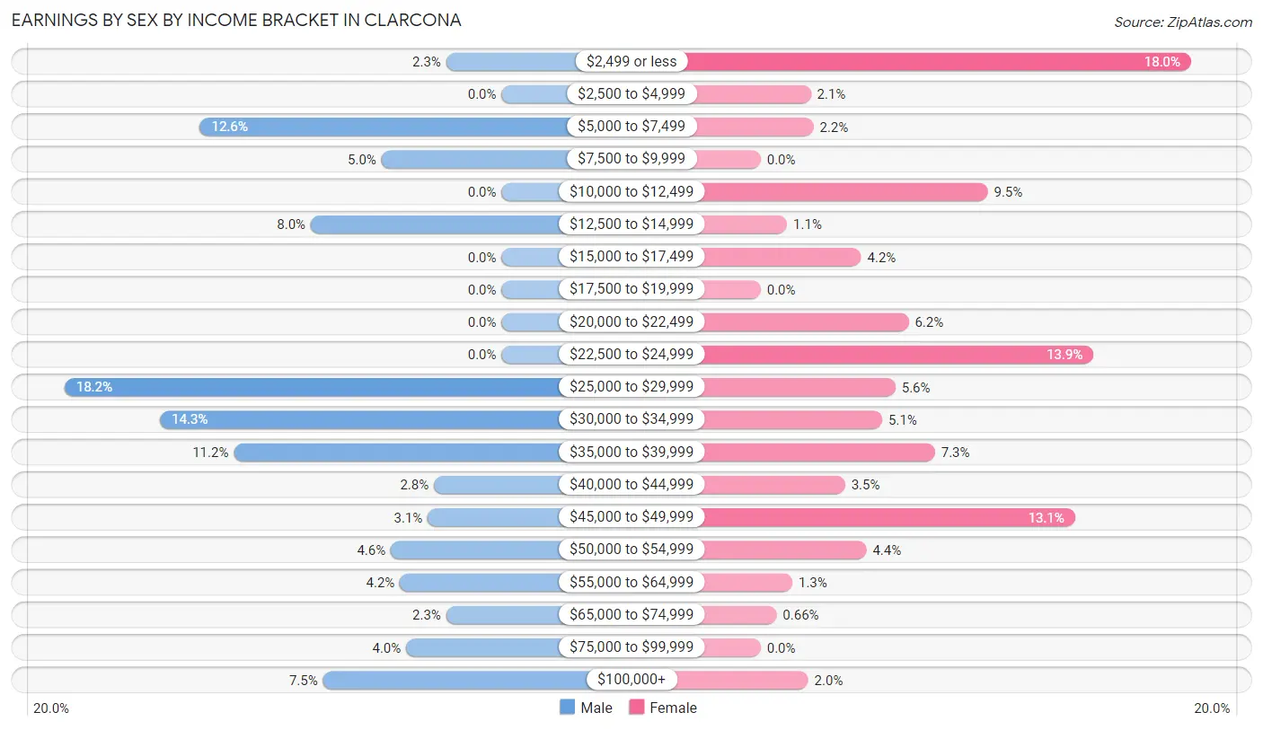 Earnings by Sex by Income Bracket in Clarcona