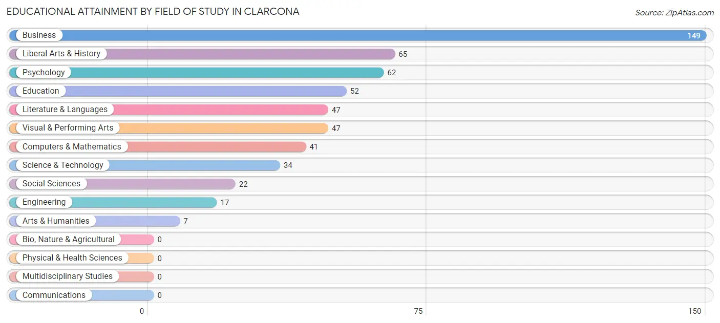 Educational Attainment by Field of Study in Clarcona