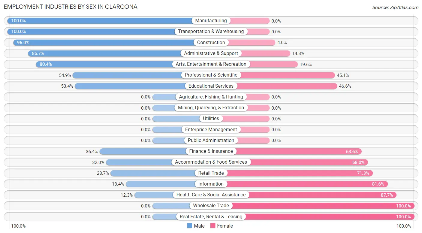 Employment Industries by Sex in Clarcona