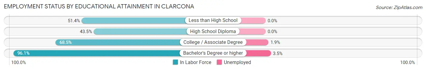 Employment Status by Educational Attainment in Clarcona