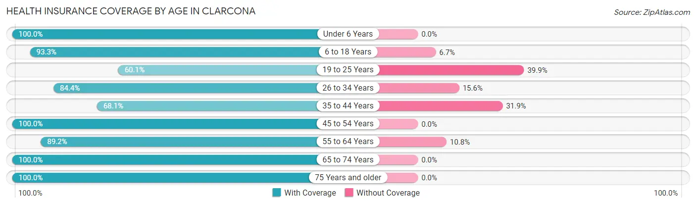 Health Insurance Coverage by Age in Clarcona