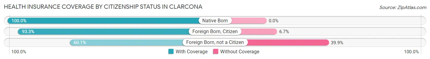 Health Insurance Coverage by Citizenship Status in Clarcona