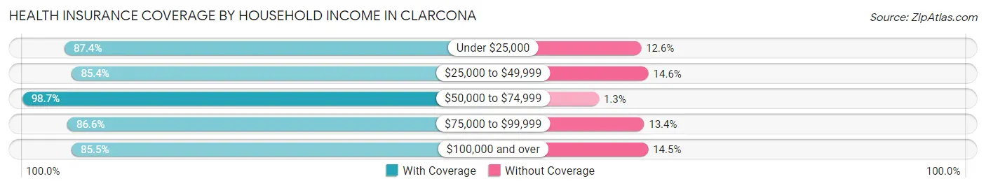 Health Insurance Coverage by Household Income in Clarcona