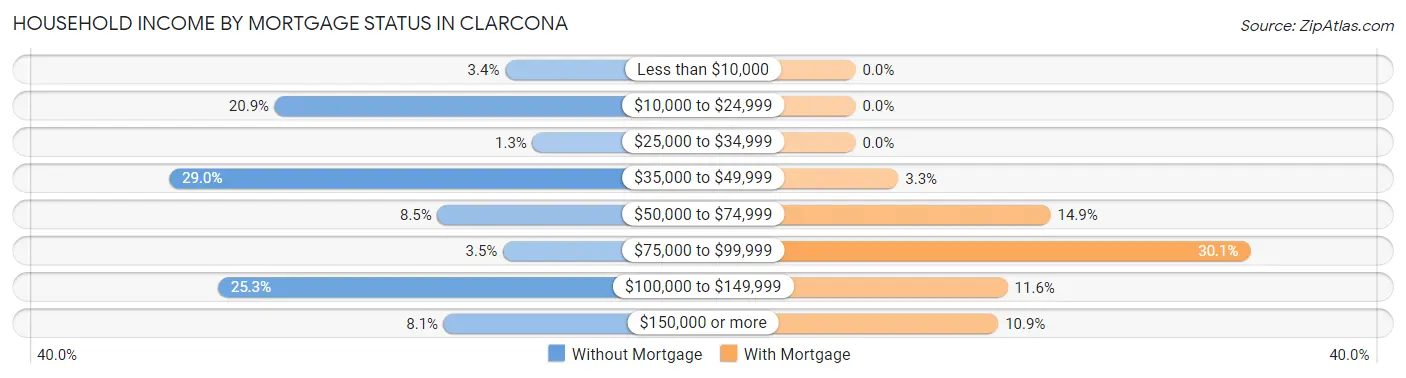 Household Income by Mortgage Status in Clarcona