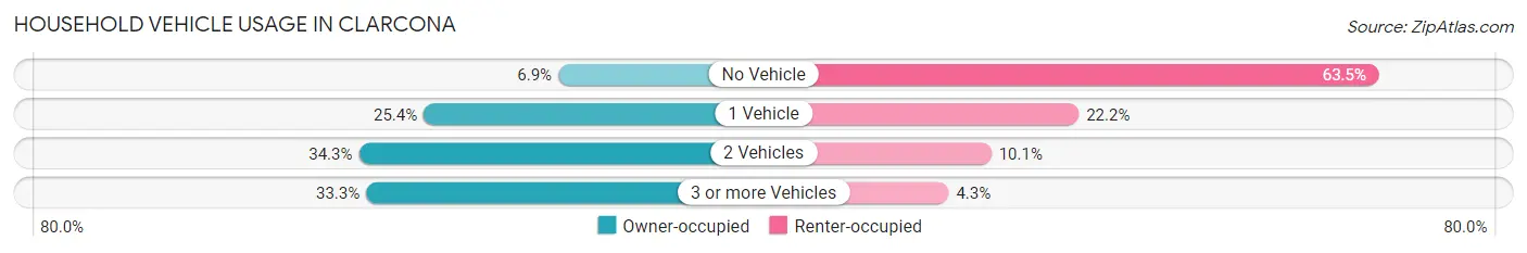 Household Vehicle Usage in Clarcona