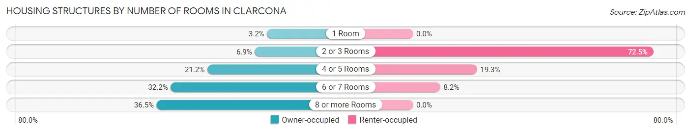 Housing Structures by Number of Rooms in Clarcona