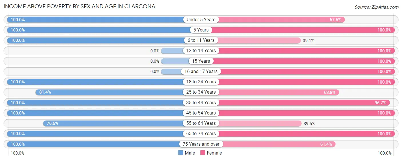 Income Above Poverty by Sex and Age in Clarcona
