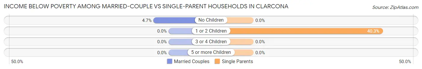Income Below Poverty Among Married-Couple vs Single-Parent Households in Clarcona