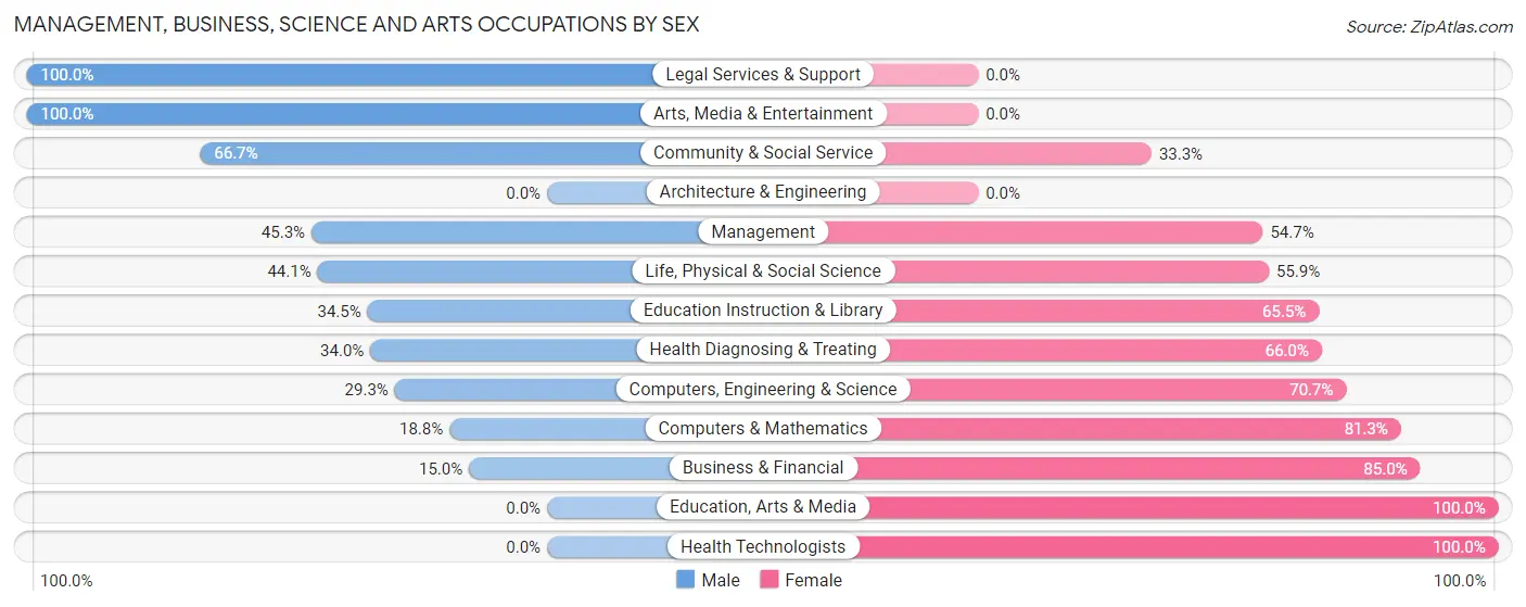 Management, Business, Science and Arts Occupations by Sex in Clarcona