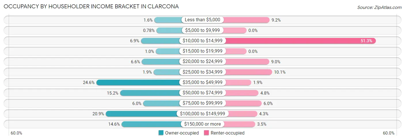 Occupancy by Householder Income Bracket in Clarcona
