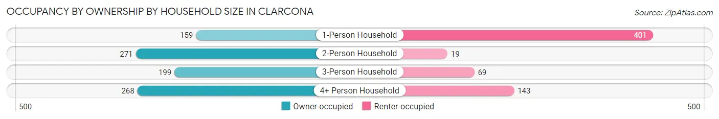 Occupancy by Ownership by Household Size in Clarcona